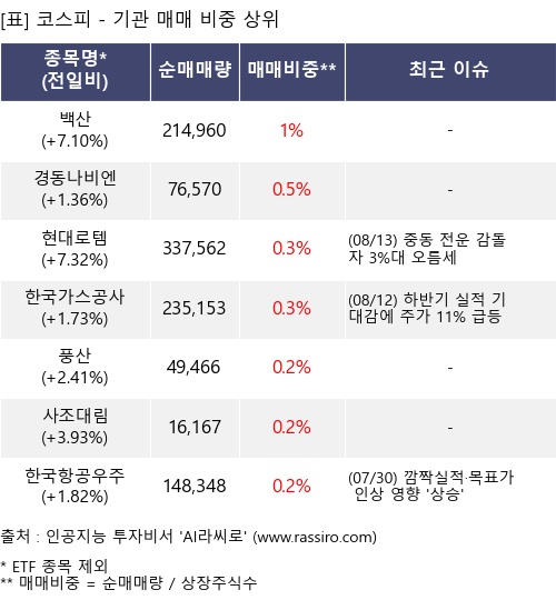 매매 비중 상위 10개항목