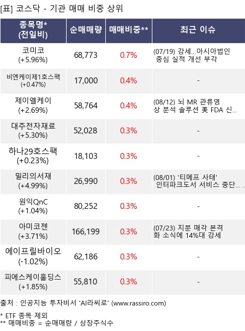 매매 비중 상위 10개항목