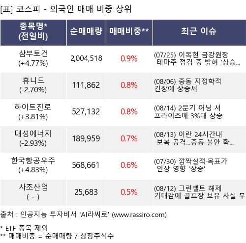 매매 비중 상위 10개항목