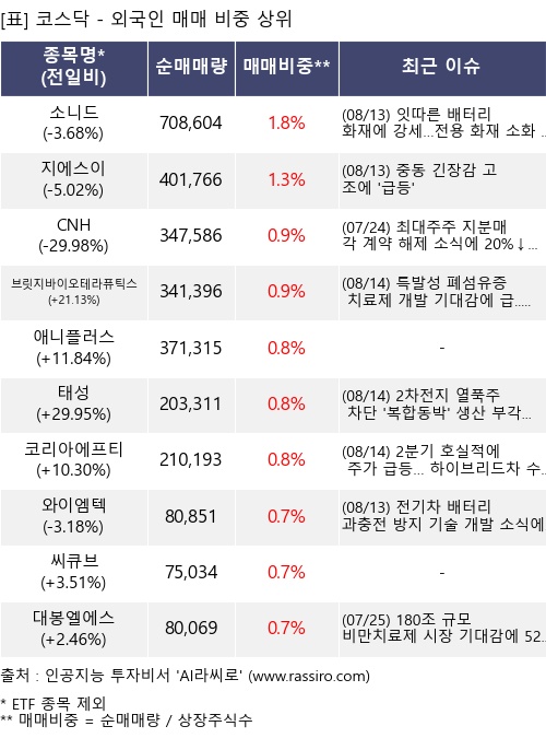매매 비중 상위 10개항목