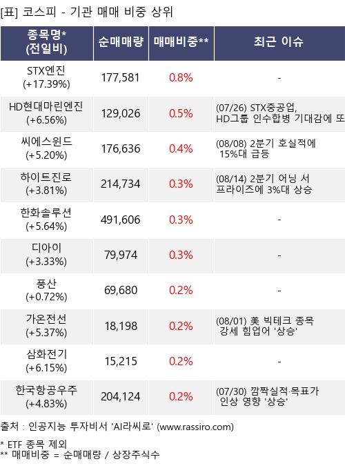 매매 비중 상위 10개항목