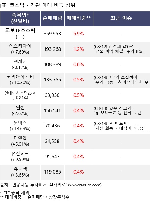 매매 비중 상위 10개항목