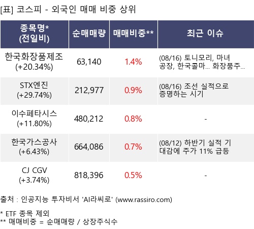 매매 비중 상위 10개항목