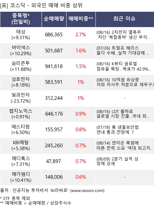 매매 비중 상위 10개항목