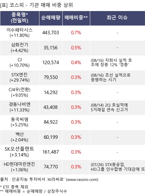 매매 비중 상위 10개항목