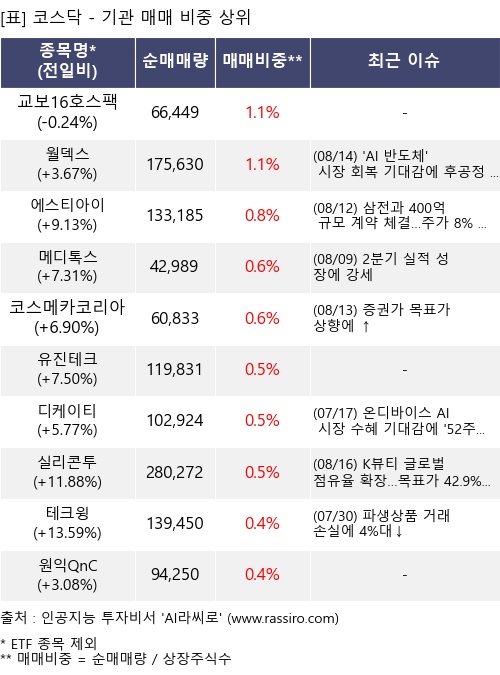 매매 비중 상위 10개항목