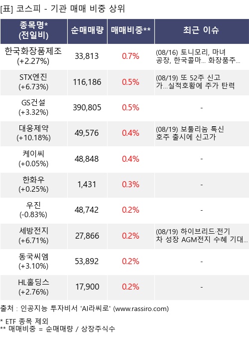 매매 비중 상위 10개항목