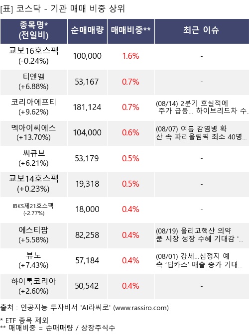 매매 비중 상위 10개항목