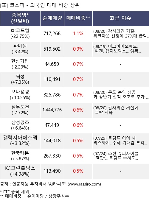 매매 비중 상위 10개항목