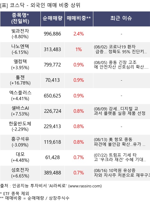 매매 비중 상위 10개항목