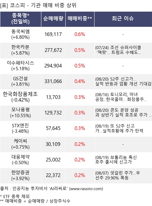 매매 비중 상위 10개항목