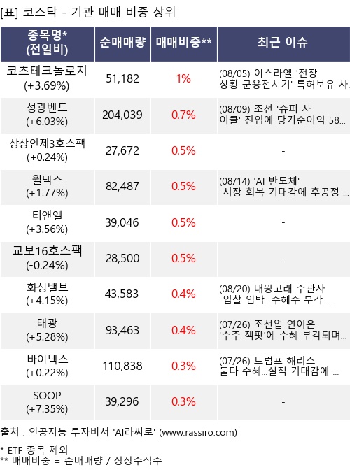 매매 비중 상위 10개항목