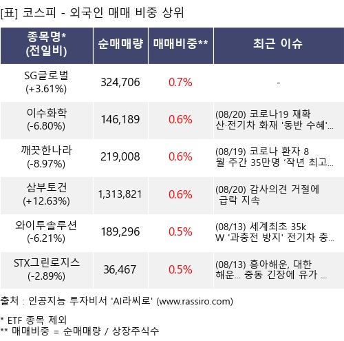 매매 비중 상위 10개항목