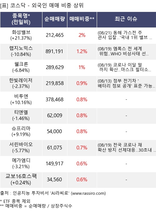 매매 비중 상위 10개항목