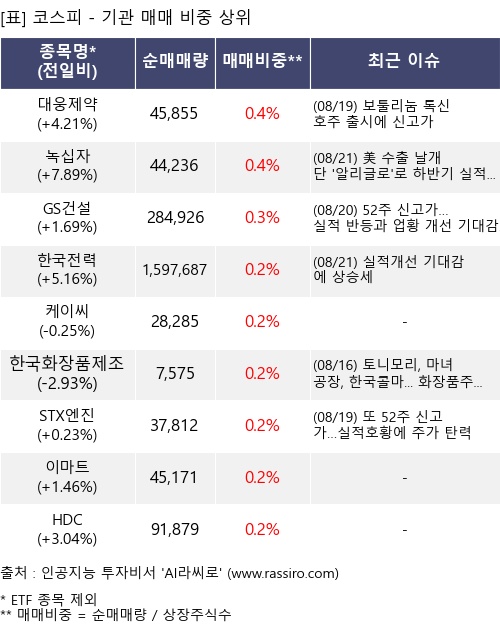 매매 비중 상위 10개항목