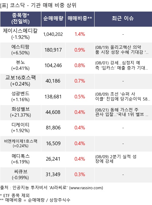 매매 비중 상위 10개항목