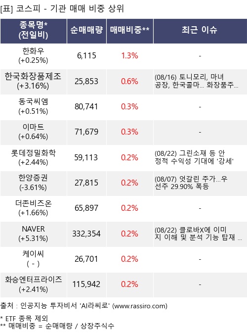 매매 비중 상위 10개항목