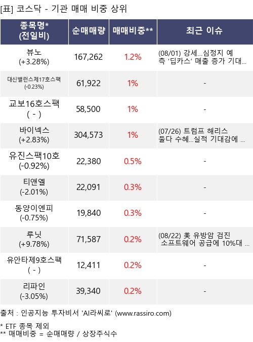 매매 비중 상위 10개항목