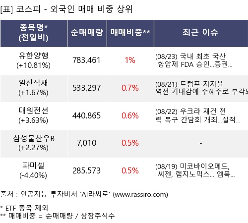 매매 비중 상위 10개항목