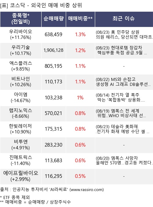 매매 비중 상위 10개항목