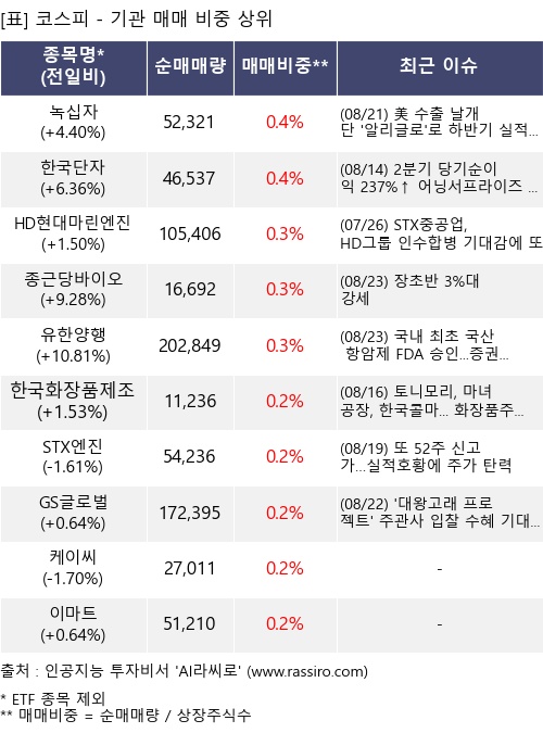 매매 비중 상위 10개항목