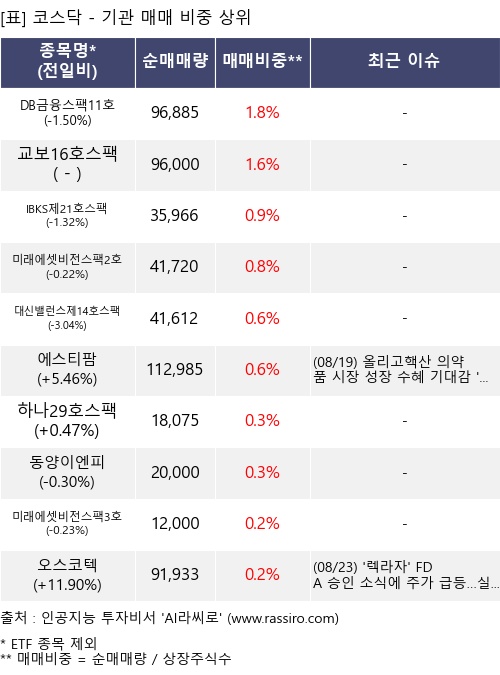 매매 비중 상위 10개항목