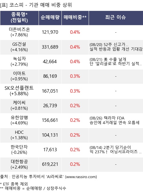 매매 비중 상위 10개항목