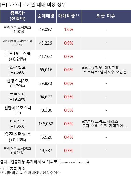 매매 비중 상위 10개항목