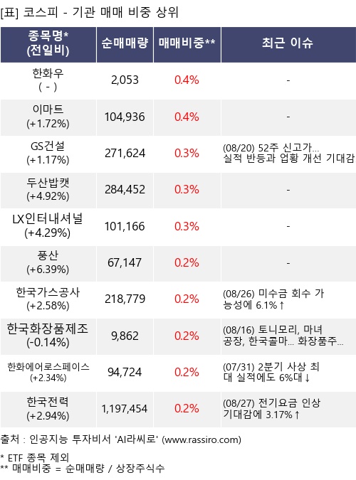 매매 비중 상위 10개항목