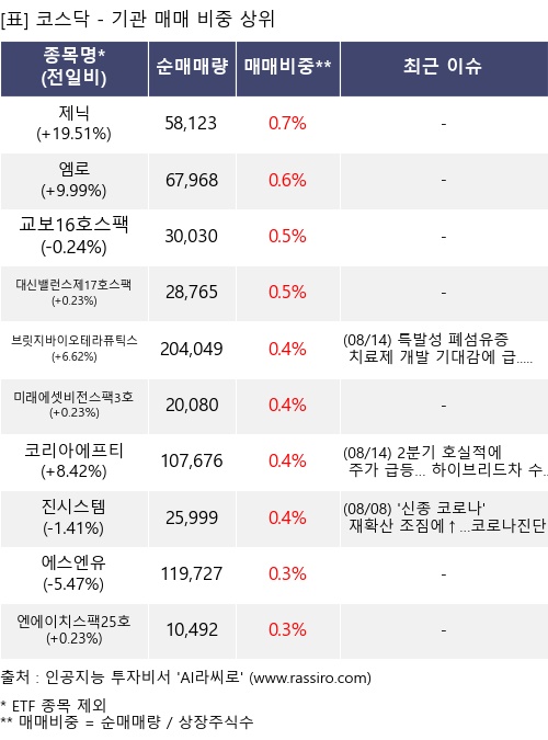 매매 비중 상위 10개항목