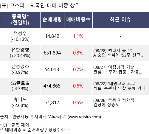 매매 비중 상위 10개항목