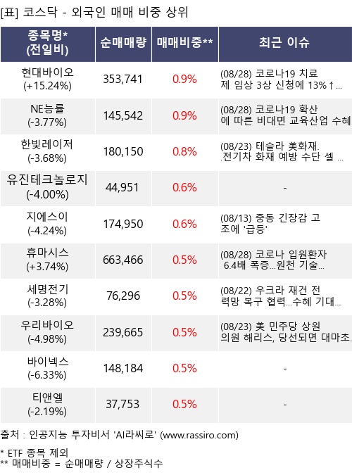 매매 비중 상위 10개항목