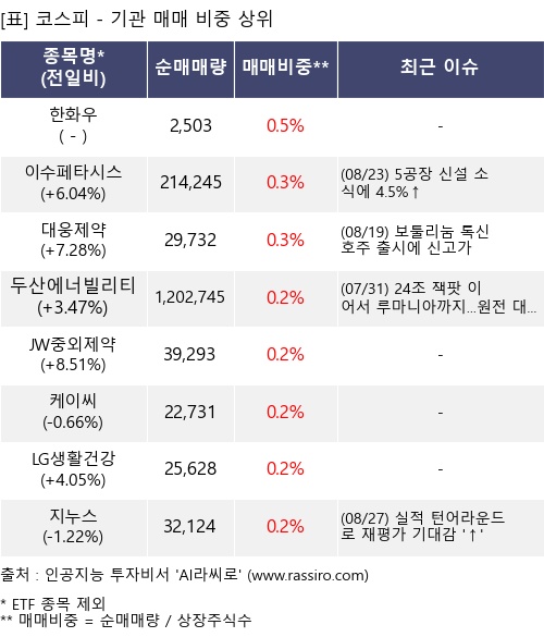 매매 비중 상위 10개항목