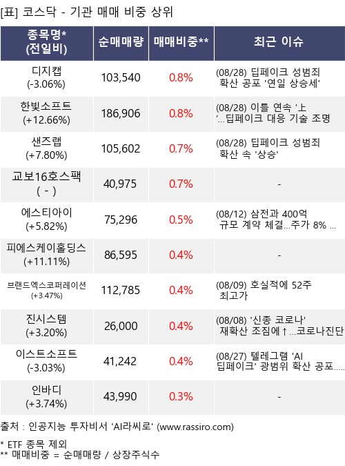 매매 비중 상위 10개항목