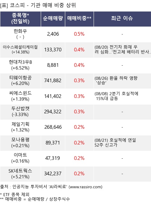 매매 비중 상위 10개항목