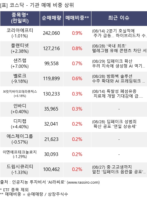 매매 비중 상위 10개항목