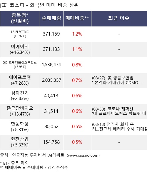 매매 비중 상위 10개항목