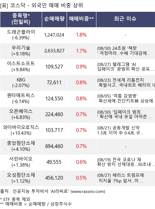 매매 비중 상위 10개항목