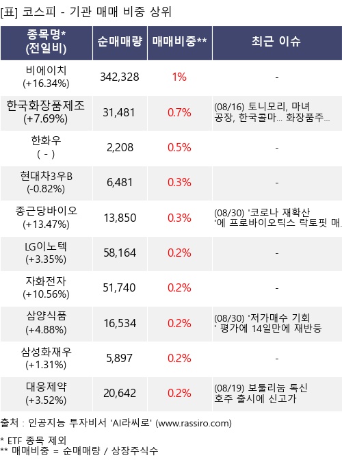 매매 비중 상위 10개항목