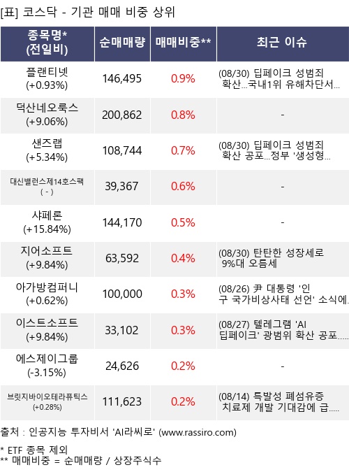 매매 비중 상위 10개항목