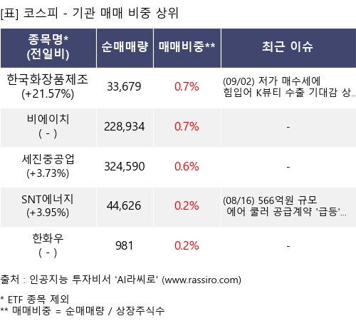 매매 비중 상위 10개항목