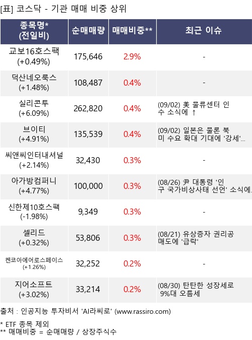 매매 비중 상위 10개항목