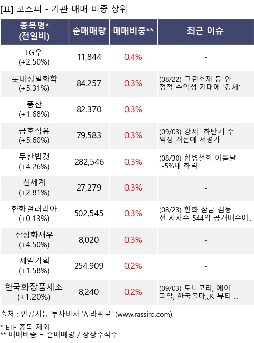 매매 비중 상위 10개항목