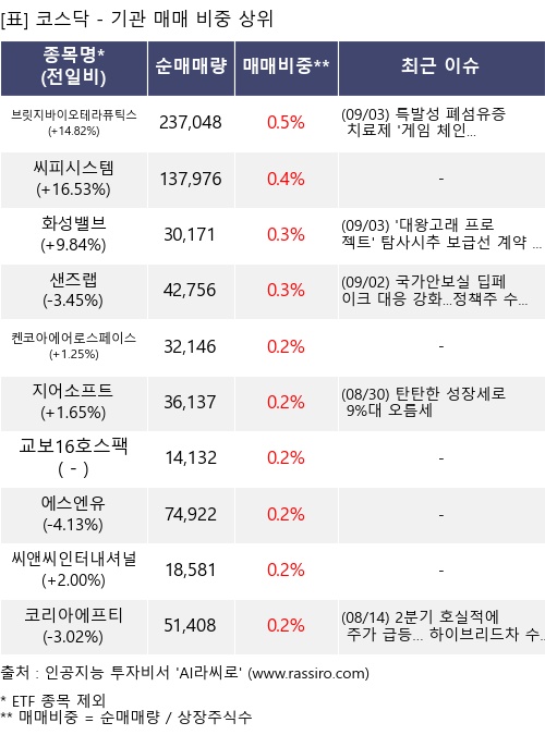 매매 비중 상위 10개항목