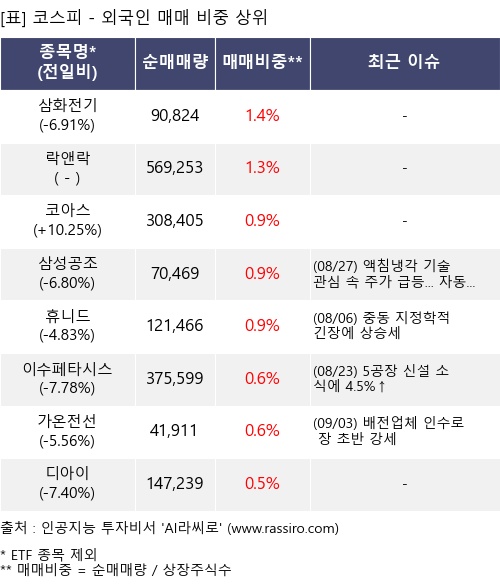 매매 비중 상위 10개항목