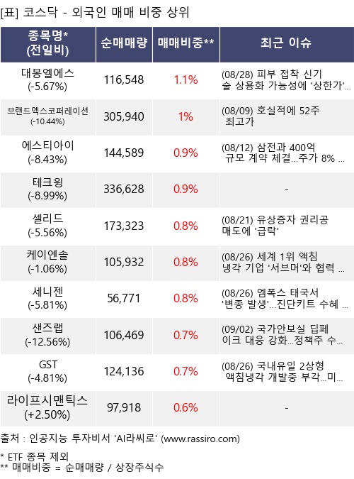 매매 비중 상위 10개항목