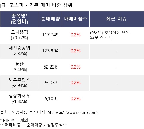 매매 비중 상위 10개항목