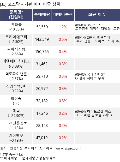 매매 비중 상위 10개항목