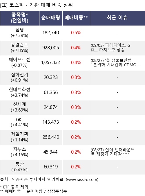 매매 비중 상위 10개항목