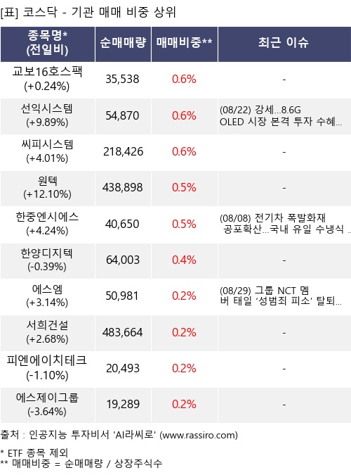 매매 비중 상위 10개항목